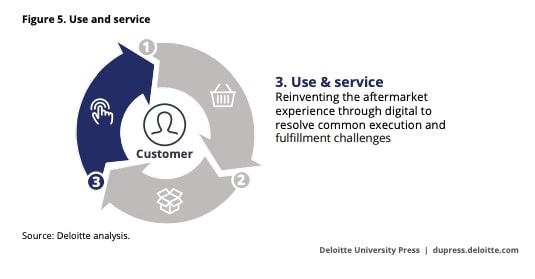 Source: Deloitte report.